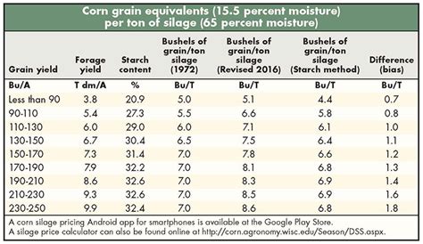 straw grain yield chart